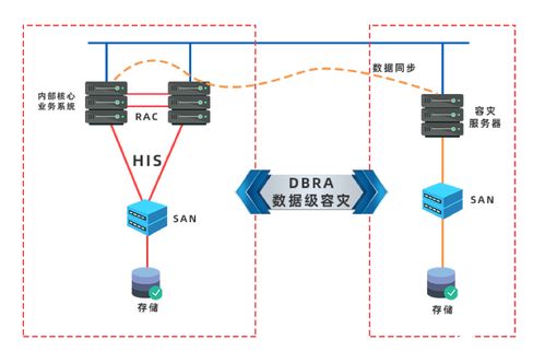 醫(yī)院HIS系統(tǒng)數(shù)據(jù)集成與容災(zāi)建設(shè) 滿(mǎn)足RPO與RTO核心要求的信息系統(tǒng)集成服務(wù)